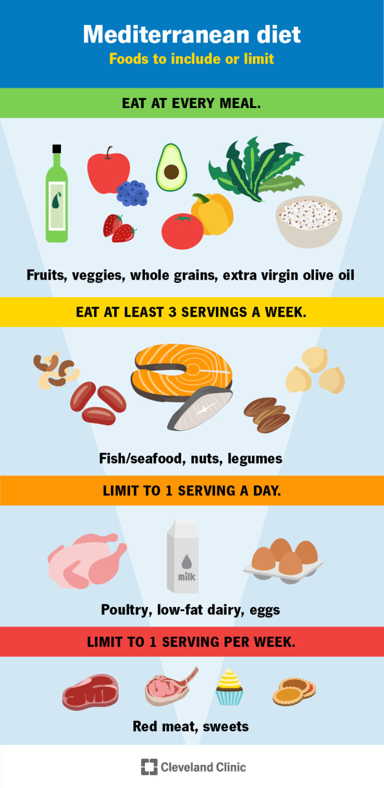 Mediterranean Diet Mediterranean Diet